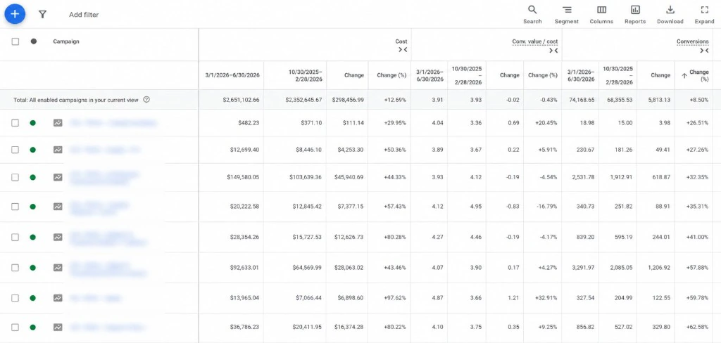 Google Ads campaign compare for a hardware brand: Mar 1–Jun 30, 2026 vs Oct 30, 2025–Feb 28, 2026. Cost $2.65M vs $2.35M, conversion value / cost 3.91 vs 3.93, conversions 74,169 vs 68,356.