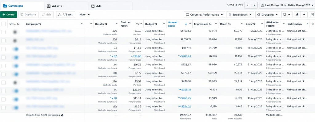Meta Ads Manager campaigns for Tergar, last 30 days (22 Jul–20 Aug 2026): website leads at $3.35, website purchases from $6.14, $9,261 spent, 1.14M impressions, 216,510 reach.