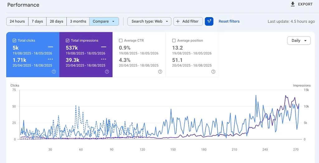 Google Search Console performance compare for a USA marketing agency: organic clicks 5k vs 1.71k, impressions 537k vs 39.3k, average position 13.2 vs 51.1.